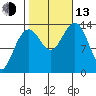 Tiger Olsen Cabin tide chart for Monday, October 13, 2025