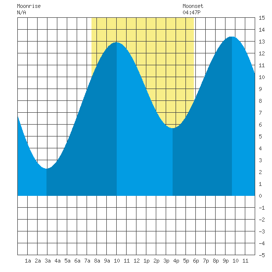 Tiger Olsen Cabin tide chart for Wednesday, October 15, 2025