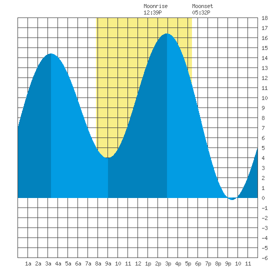 Tiger Olsen Cabin tide chart for Friday, October 24, 2025
