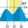 Tiger Olsen Cabin tide chart for Monday, October 27, 2025