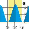 Tiger Olsen Cabin tide chart for Sunday, October 5, 2025
