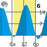 Tiger Olsen Cabin tide chart for Monday, October 6, 2025