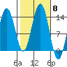 Tiger Olsen Cabin tide chart for Wednesday, October 8, 2025