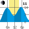 Tiger Olsen Cabin tide chart for Tuesday, November 11, 2025