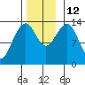 Tiger Olsen Cabin tide chart for Wednesday, November 12, 2025
