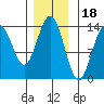 Tiger Olsen Cabin tide chart for Tuesday, November 18, 2025