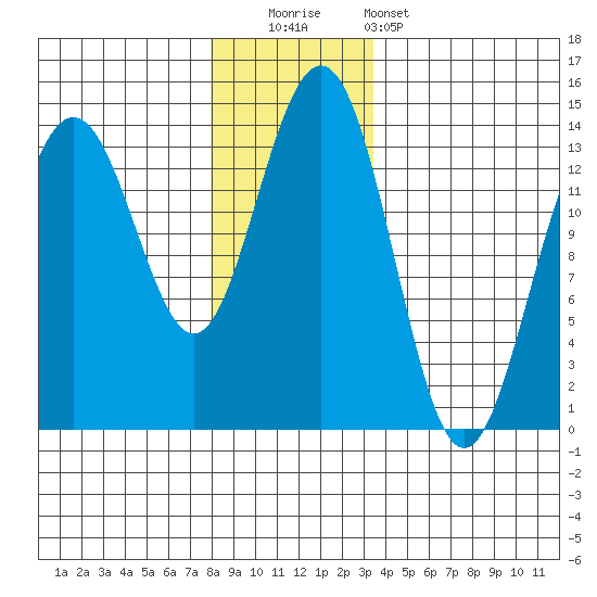 Tiger Olsen Cabin tide chart for Friday, November 21, 2025