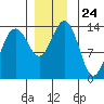 Tiger Olsen Cabin tide chart for Monday, November 24, 2025