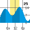 Tiger Olsen Cabin tide chart for Tuesday, November 25, 2025