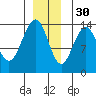 Tiger Olsen Cabin tide chart for Sunday, November 30, 2025