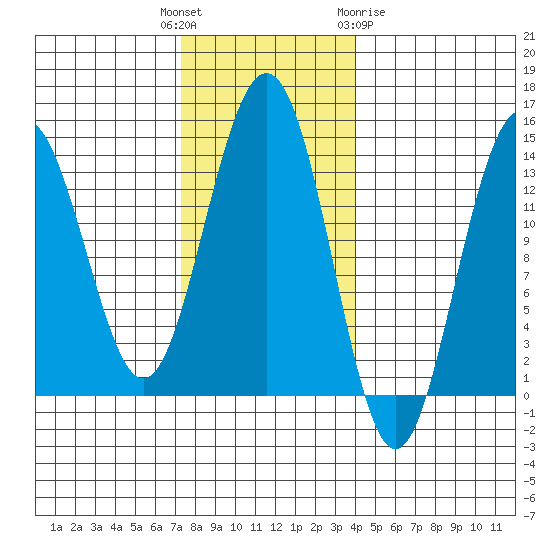 Tiger Olsen Cabin tide chart for Tuesday, November 4, 2025