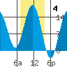 Tiger Olsen Cabin tide chart for Tuesday, November 4, 2025