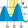 Tiger Olsen Cabin tide chart for Sunday, November 9, 2025