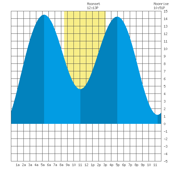 Tiger Olsen Cabin tide chart for Wednesday, December 10, 2025