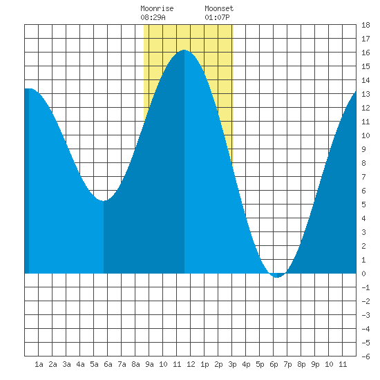Tiger Olsen Cabin tide chart for Thursday, December 18, 2025