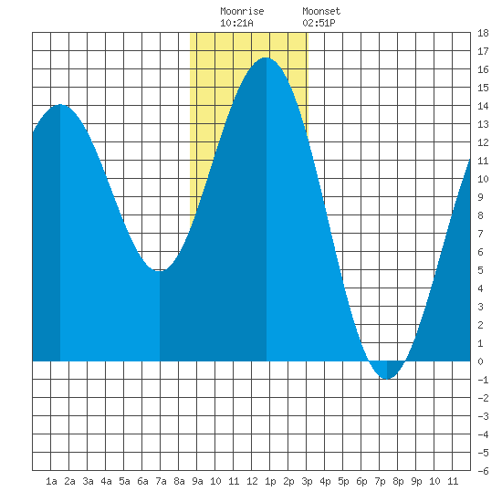 Tiger Olsen Cabin tide chart for Saturday, December 20, 2025