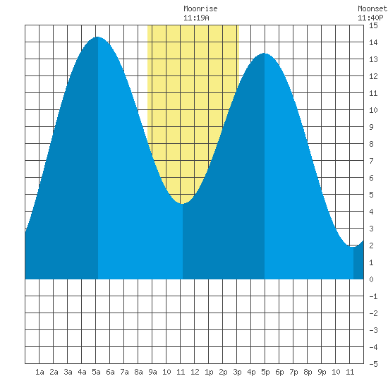 Tiger Olsen Cabin tide chart for Friday, December 26, 2025