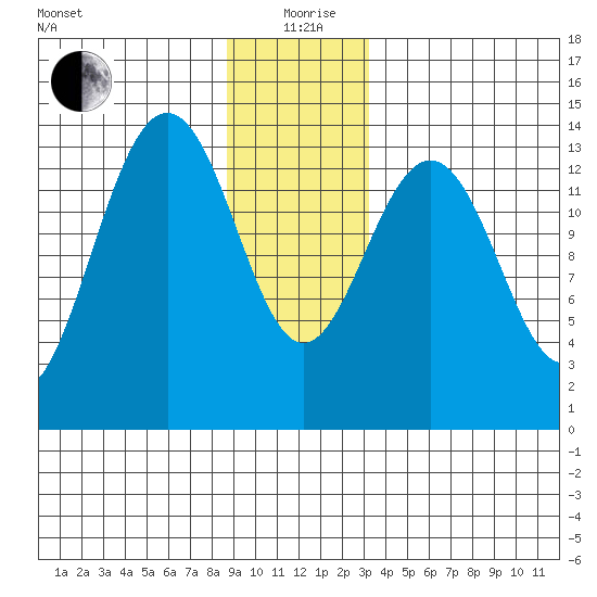 Tiger Olsen Cabin tide chart for Saturday, December 27, 2025