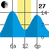 Tiger Olsen Cabin tide chart for Saturday, December 27, 2025