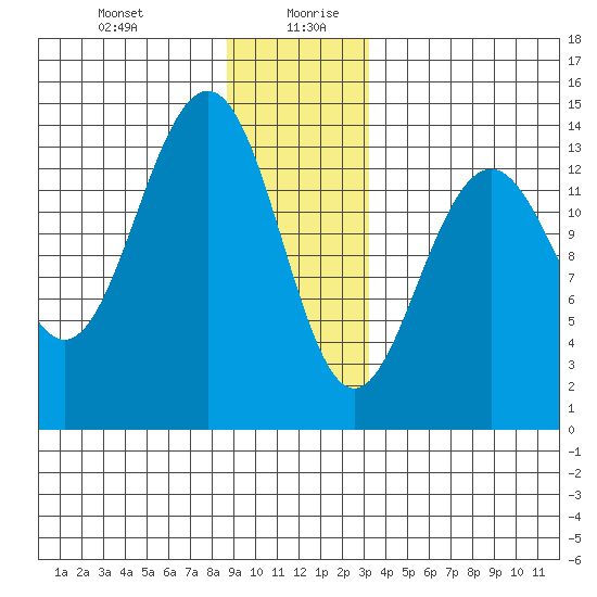 Tiger Olsen Cabin tide chart for Monday, December 29, 2025