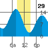 Tiger Olsen Cabin tide chart for Monday, December 29, 2025