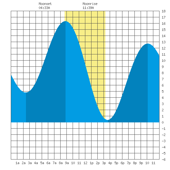 Tiger Olsen Cabin tide chart for Tuesday, December 30, 2025