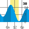 Tiger Olsen Cabin tide chart for Tuesday, December 30, 2025