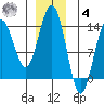 Tiger Olsen Cabin tide chart for Thursday, December 4, 2025