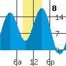 Tiger Olsen Cabin tide chart for Monday, December 8, 2025