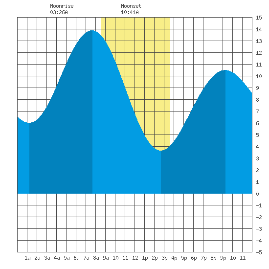 Tiger Olsen Cabin tide chart for Monday, January 12, 2026