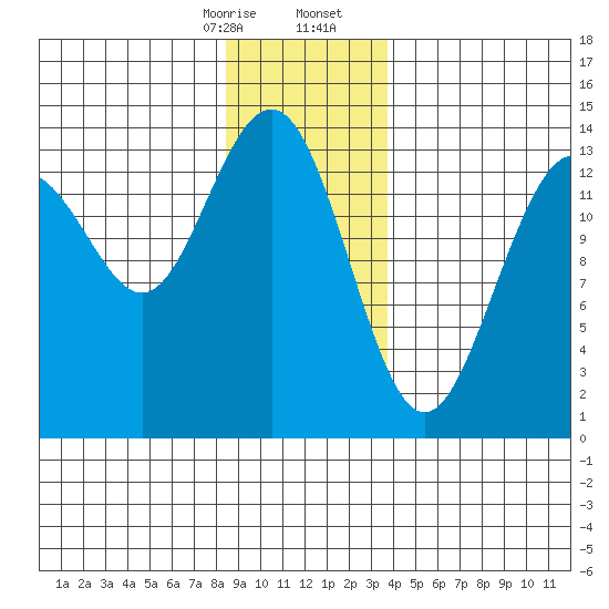 Tiger Olsen Cabin tide chart for Thursday, January 15, 2026