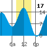 Tiger Olsen Cabin tide chart for Saturday, January 17, 2026