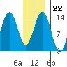 Tiger Olsen Cabin tide chart for Thursday, January 22, 2026