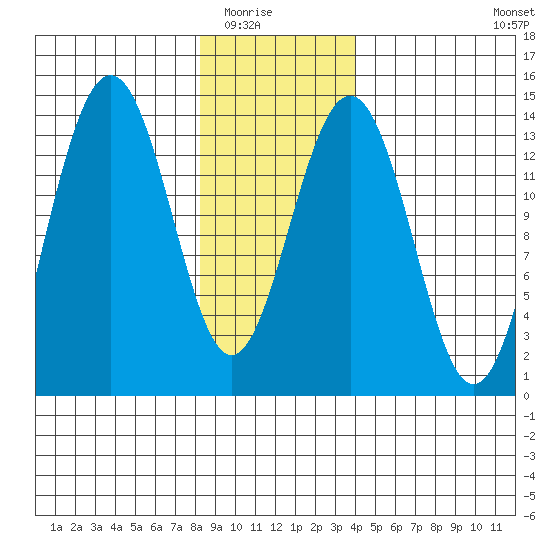 Tiger Olsen Cabin tide chart for Friday, January 23, 2026