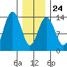Tiger Olsen Cabin tide chart for Saturday, January 24, 2026