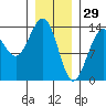 Tiger Olsen Cabin tide chart for Thursday, January 29, 2026