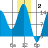 Tiger Olsen Cabin tide chart for Friday, January 2, 2026