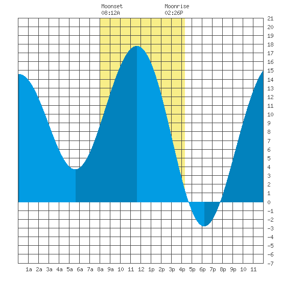 Tiger Olsen Cabin tide chart for Saturday, January 31, 2026