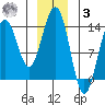 Tiger Olsen Cabin tide chart for Saturday, January 3, 2026