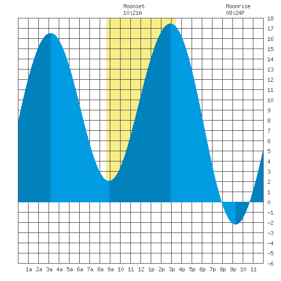 Tiger Olsen Cabin tide chart for Tuesday, January 6, 2026