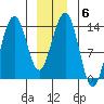 Tiger Olsen Cabin tide chart for Tuesday, January 6, 2026