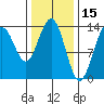 Tiger Olsen Cabin tide chart for Sunday, February 15, 2026