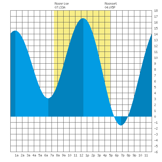 Tiger Olsen Cabin tide chart for Monday, February 16, 2026