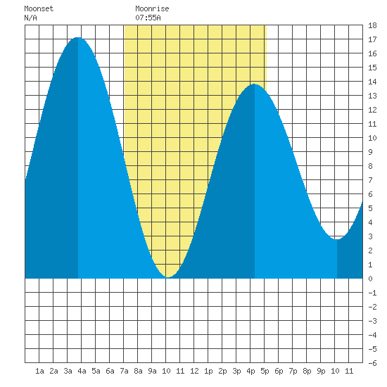 Tiger Olsen Cabin tide chart for Sunday, February 22, 2026