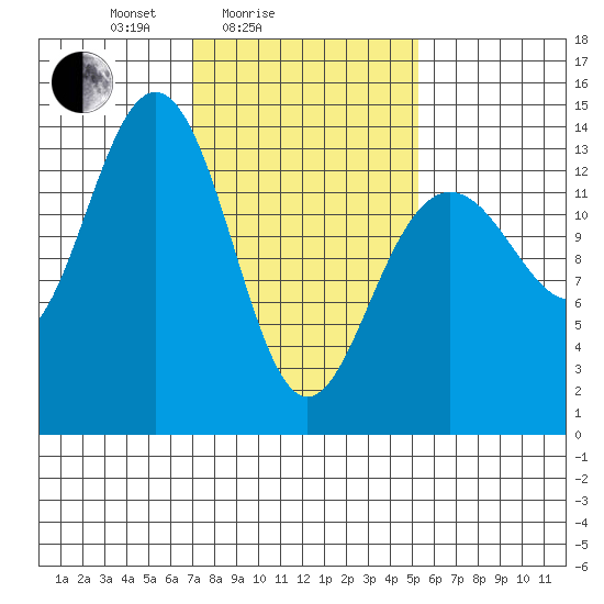 Tiger Olsen Cabin tide chart for Tuesday, February 24, 2026