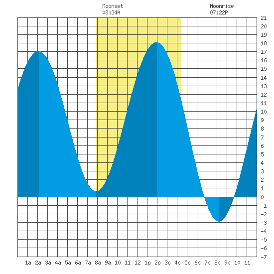 Tiger Olsen Cabin tide chart for Tuesday, February 3, 2026