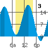 Tiger Olsen Cabin tide chart for Tuesday, February 3, 2026