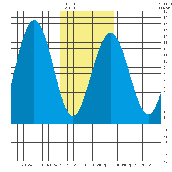 Tiger Olsen Cabin tide chart for Friday, February 6, 2026