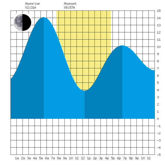 Tiger Olsen Cabin tide chart for Monday, February 9, 2026