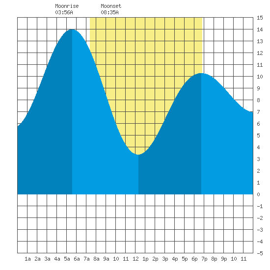 Tiger Olsen Cabin tide chart for Tuesday, March 10, 2026